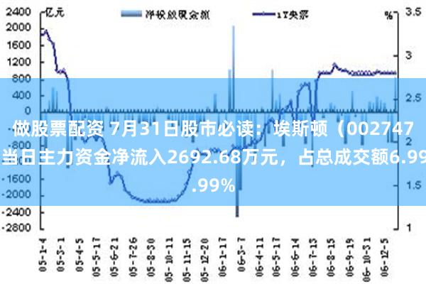 做股票配资 7月31日股市必读：埃斯顿（002747）当日主力资金净流入2692.68万元，占总成交额6.99%